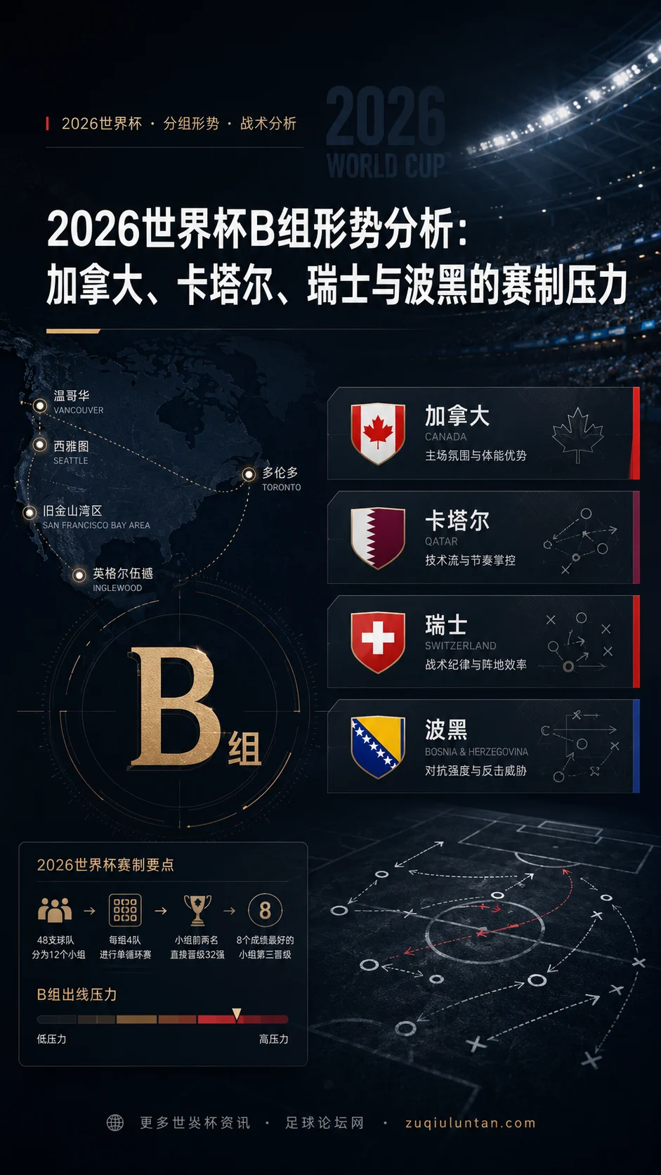2026世界杯B组形势分析：加拿大、卡塔尔、瑞士与波黑的赛制压力