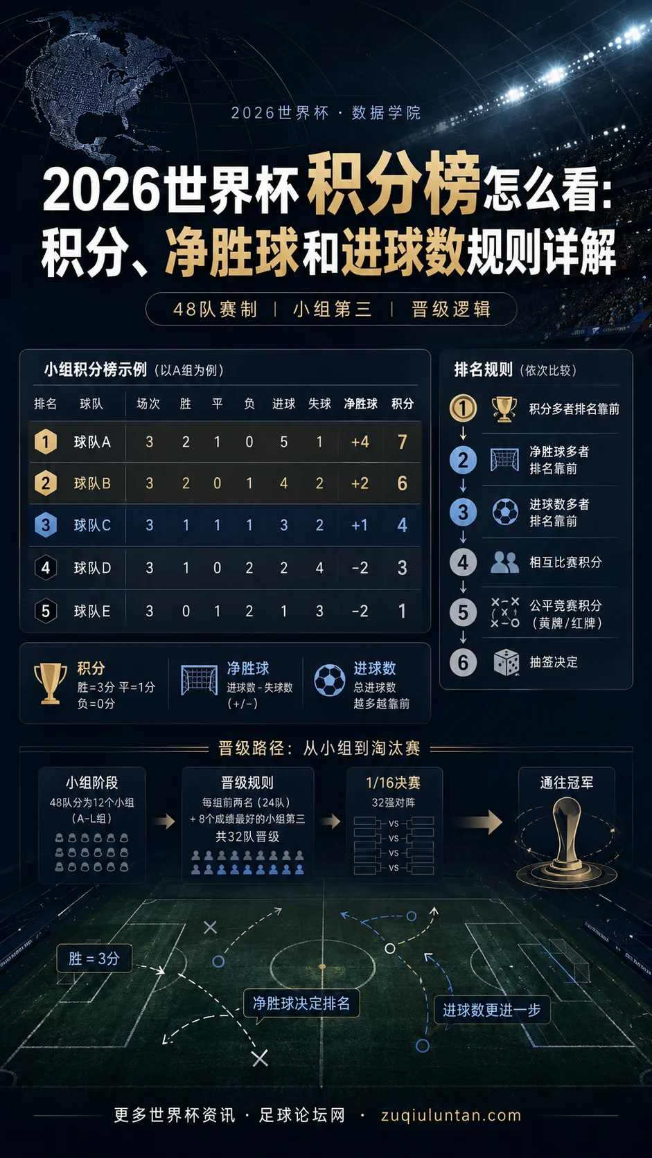 2026世界杯积分榜怎么看：积分、净胜球和进球数规则详解