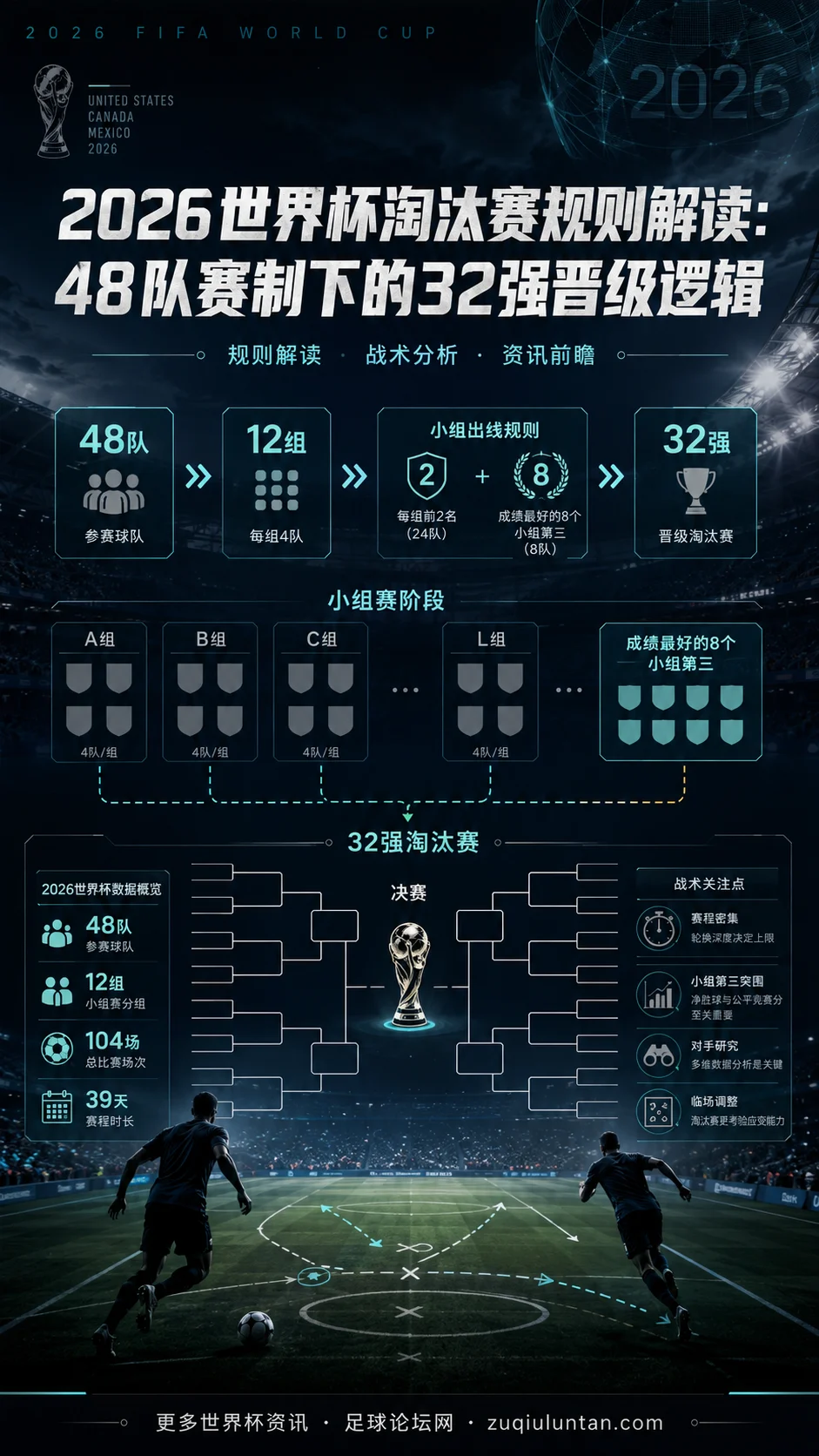 2026世界杯淘汰赛规则解读：48队赛制下的32强晋级逻辑