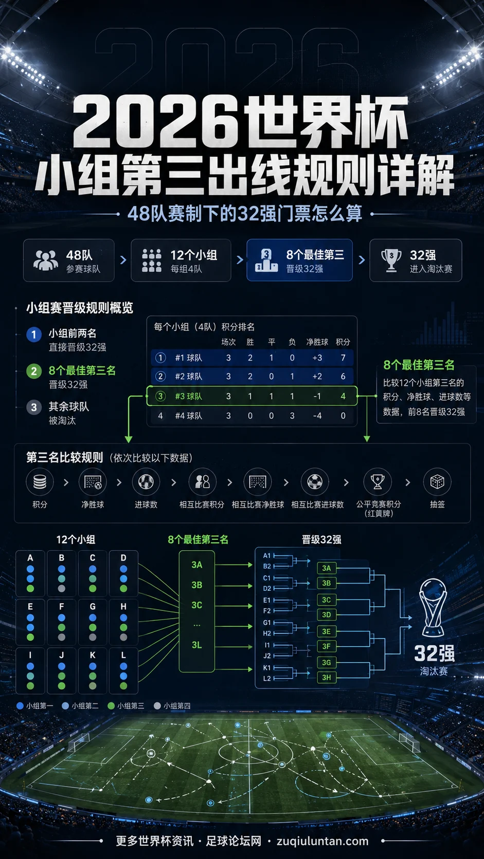 2026世界杯小组第三出线规则详解：48队赛制下的32强门票怎么算