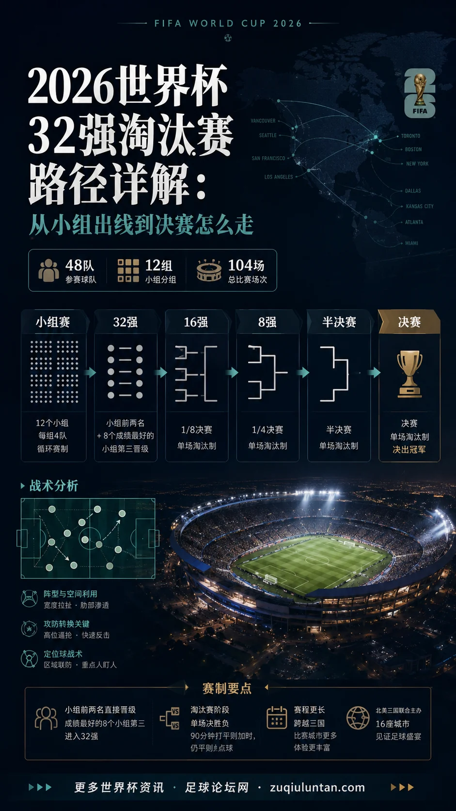 2026世界杯32强淘汰赛路径详解：从小组出线到决赛怎么走