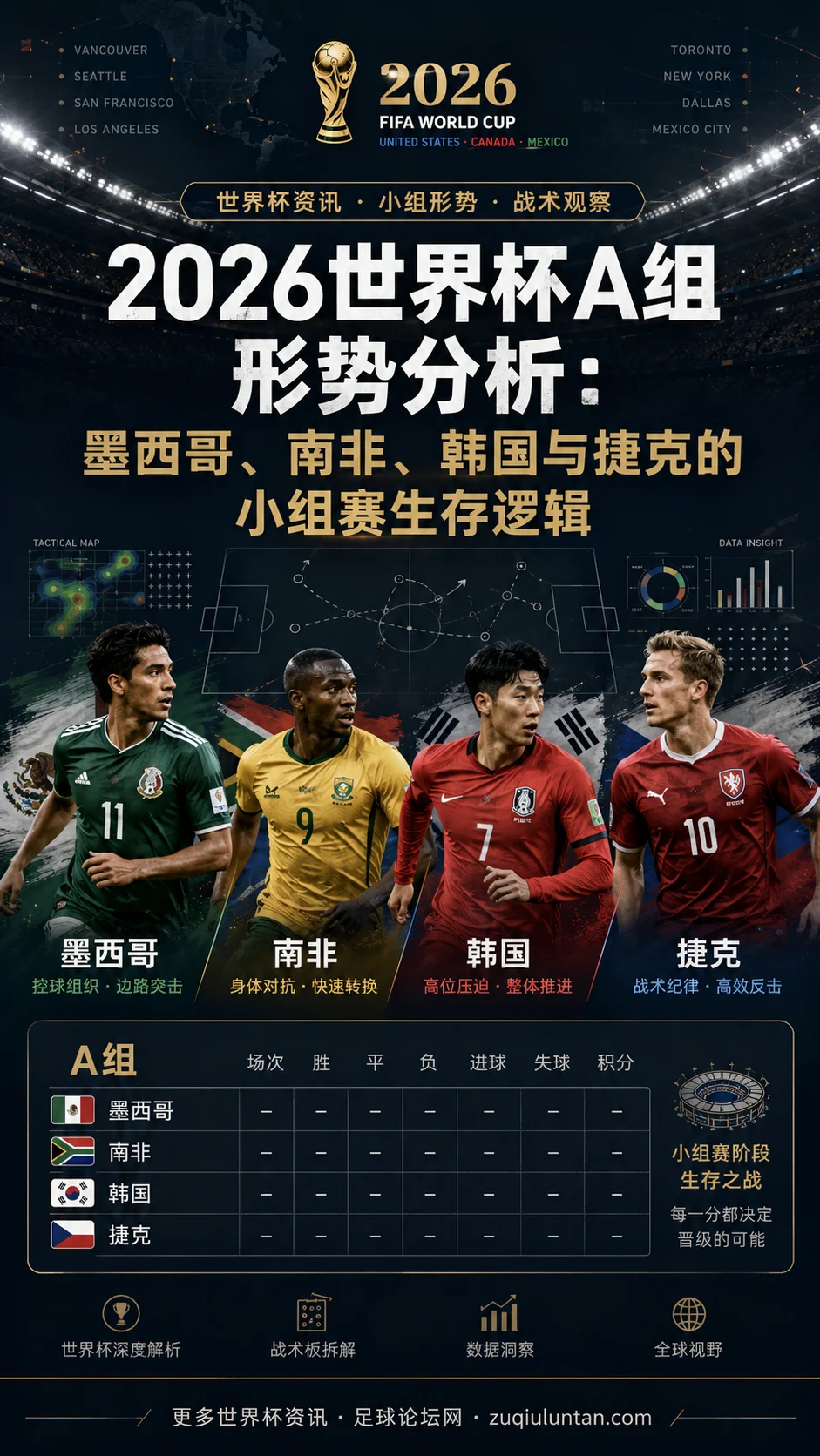 2026世界杯A组形势分析：墨西哥、南非、韩国与捷克的小组赛生存逻辑
