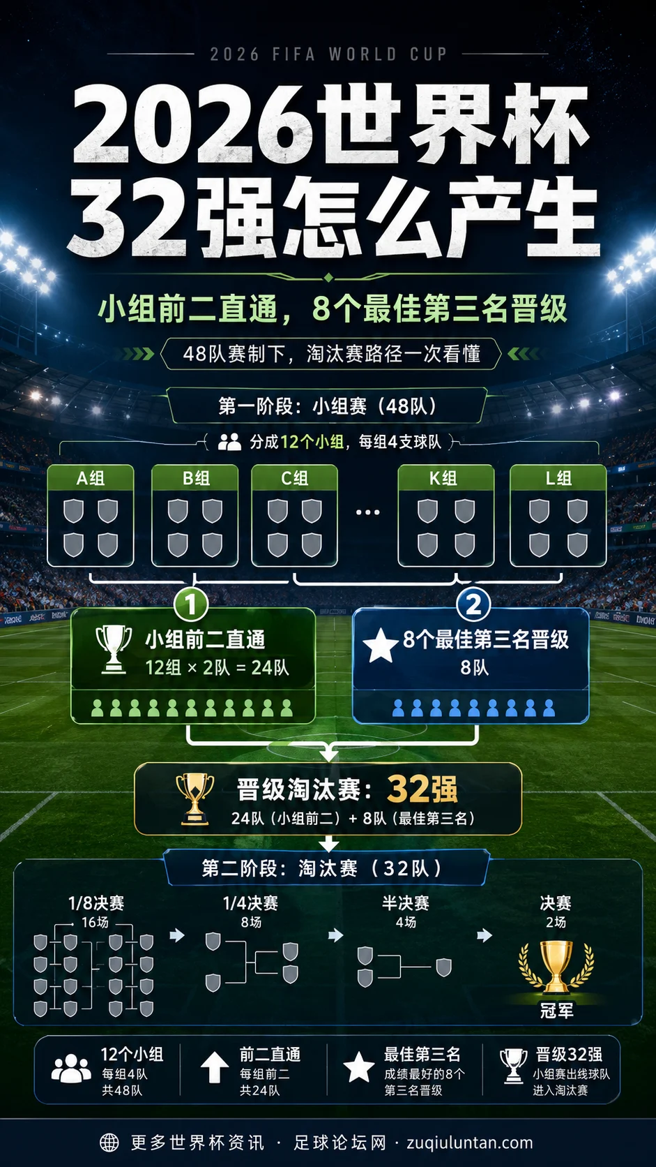 2026世界杯32强怎么产生：小组前二和最佳第三名规则看懂就不乱