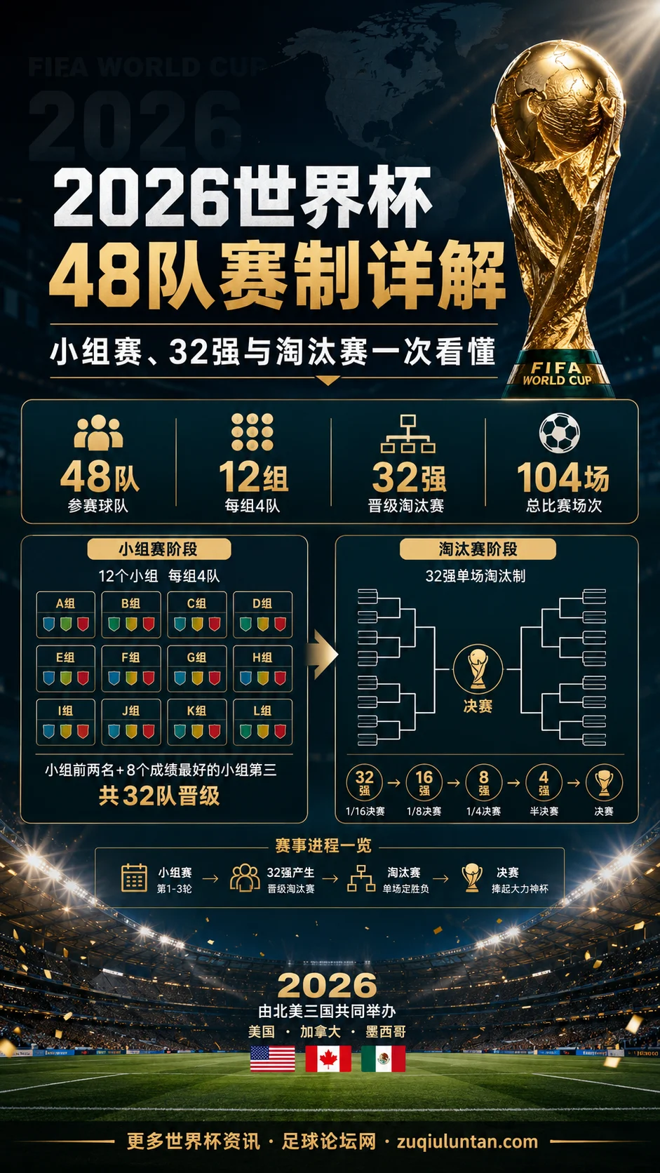 2026世界杯48队赛制详解：小组赛、32强与淘汰赛一次看懂