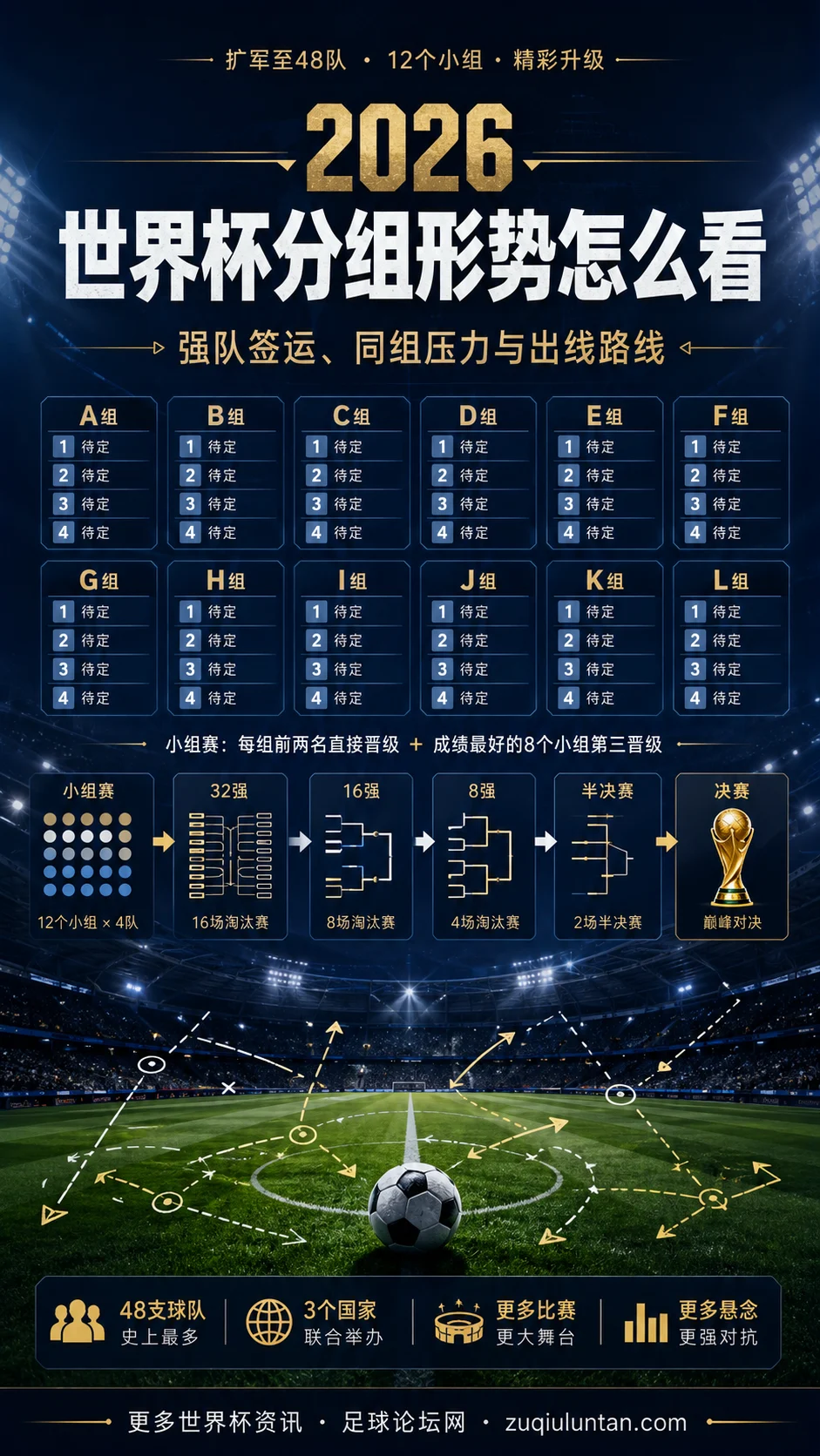 2026世界杯分组形势：看懂强队签运、同组压力与出线路线