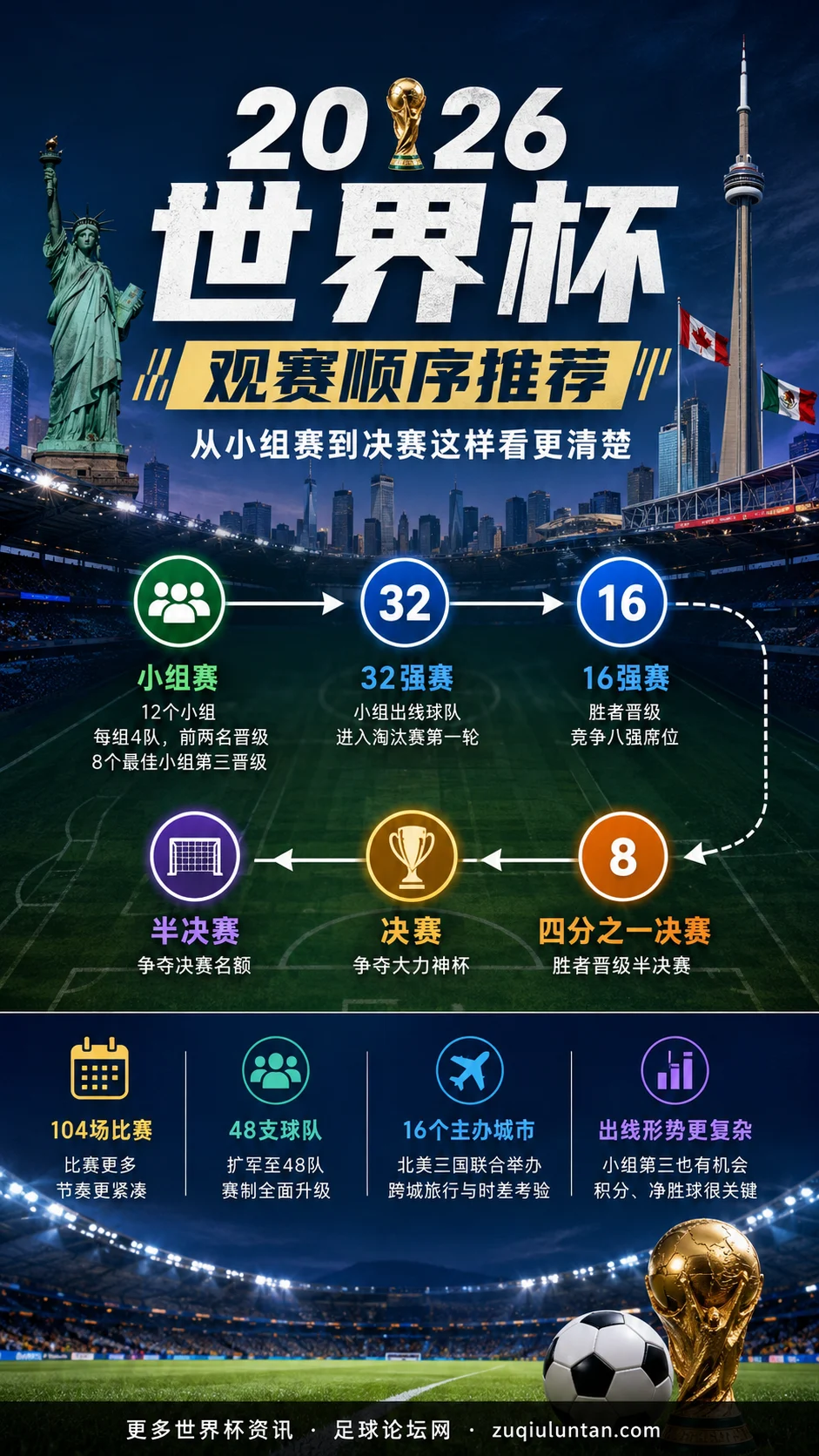 2026世界杯观赛顺序推荐：从小组赛到决赛这样看更清楚