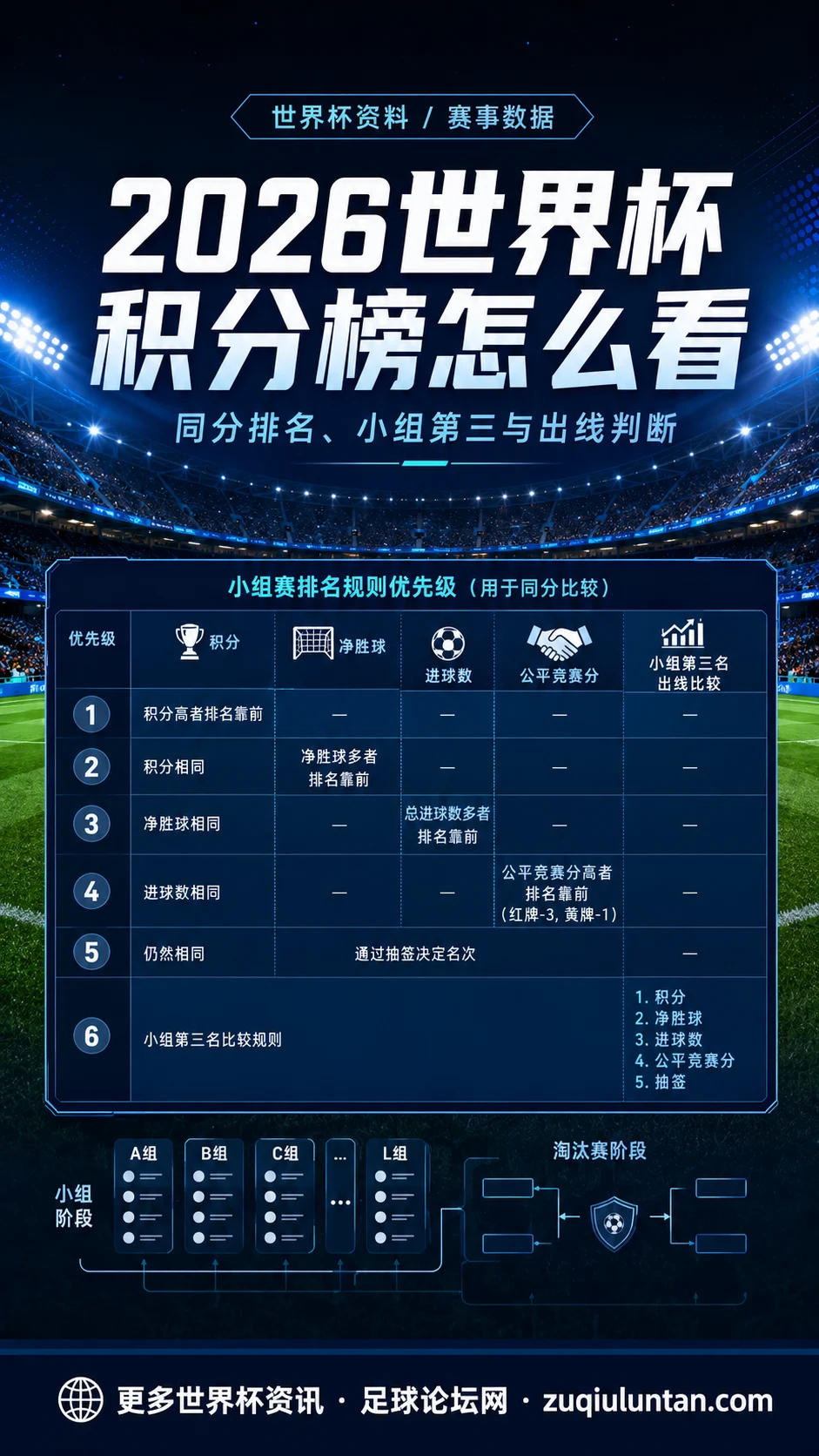 2026世界杯积分榜怎么看：同分排名和小组第三才是看懂出线的关键