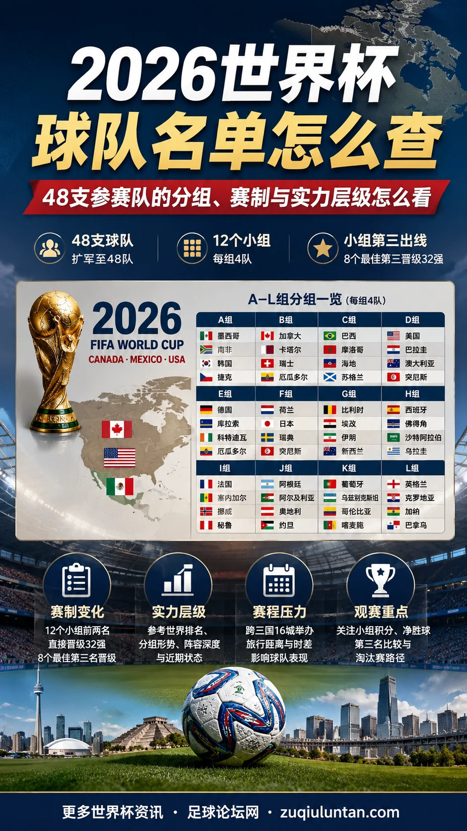 2026世界杯球队名单怎么查：48支参赛队的分组、赛制与实力层级怎么看