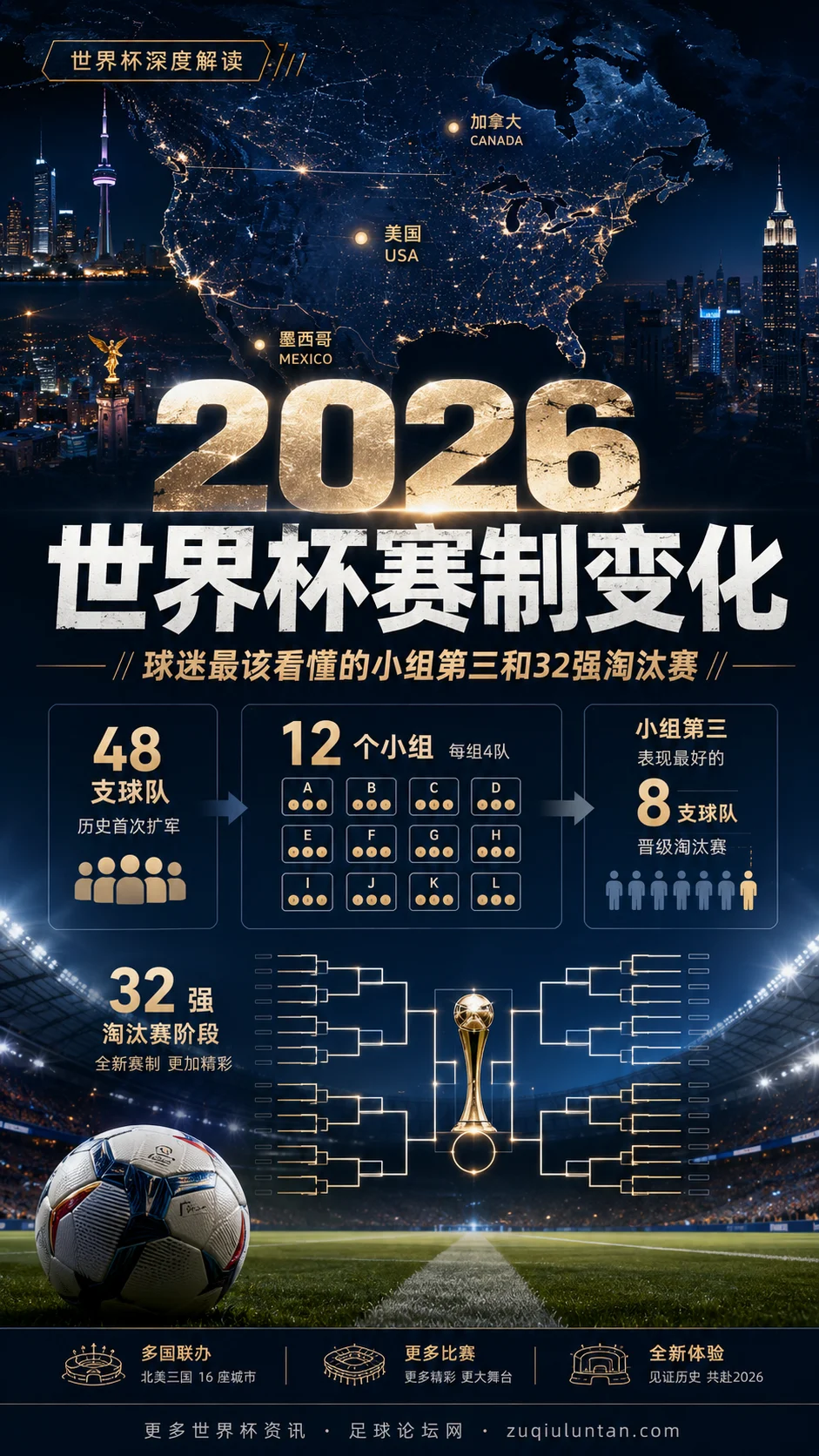 2026世界杯赛制变化：球迷最该看懂的小组第三和32强淘汰赛