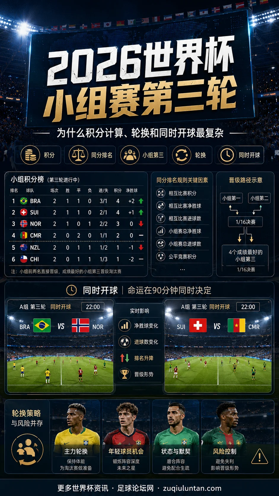 2026世界杯小组赛第三轮：为什么积分计算、轮换和同时开球最复杂