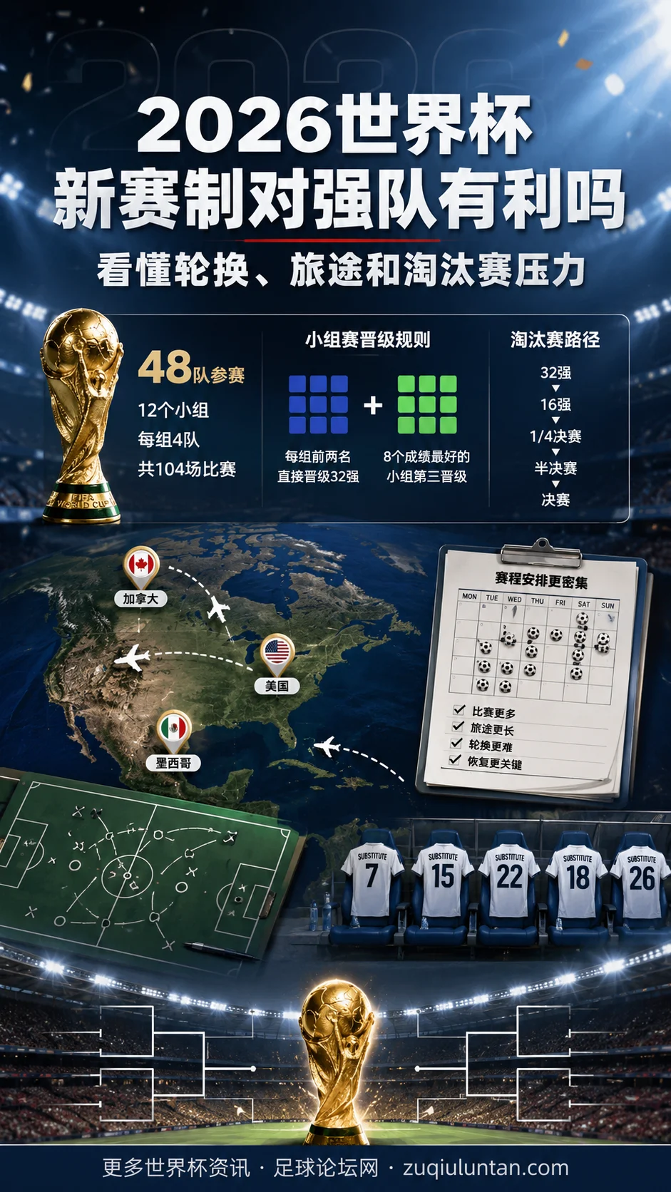 2026世界杯新赛制对强队有利吗：看懂轮换、旅途和淘汰赛压力